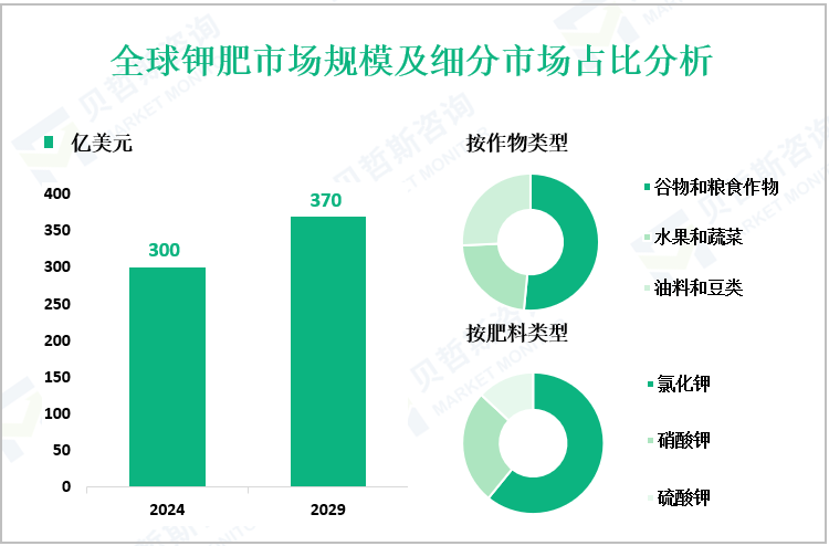 全球钾肥市场规模及细分市场占比分析