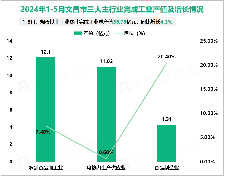 2024年1-5月文昌市三大主行业完成工业产值及增长情况