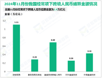 2024年11月末我国广义货币(M2)余额311.96万亿元，同比增长7.1%