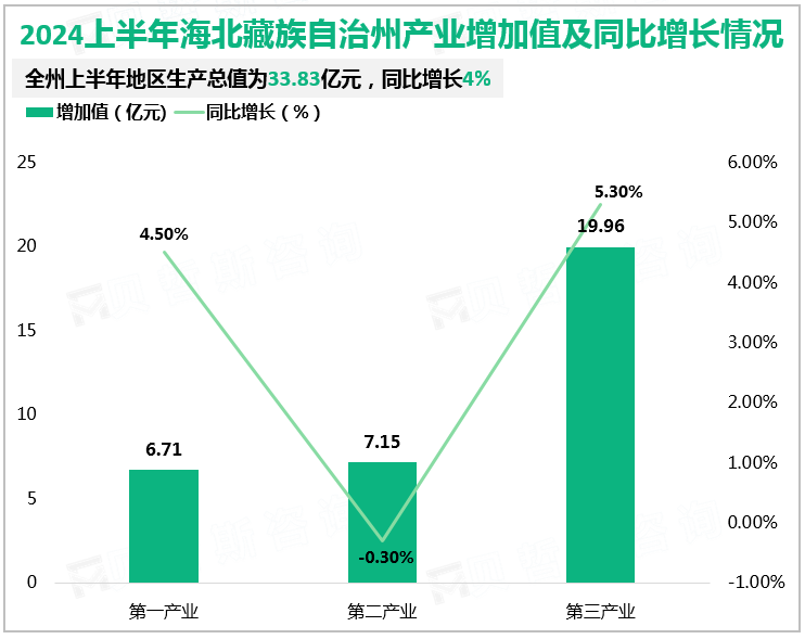 2024上半年海北藏族自治州产业增加值及同比增长情况