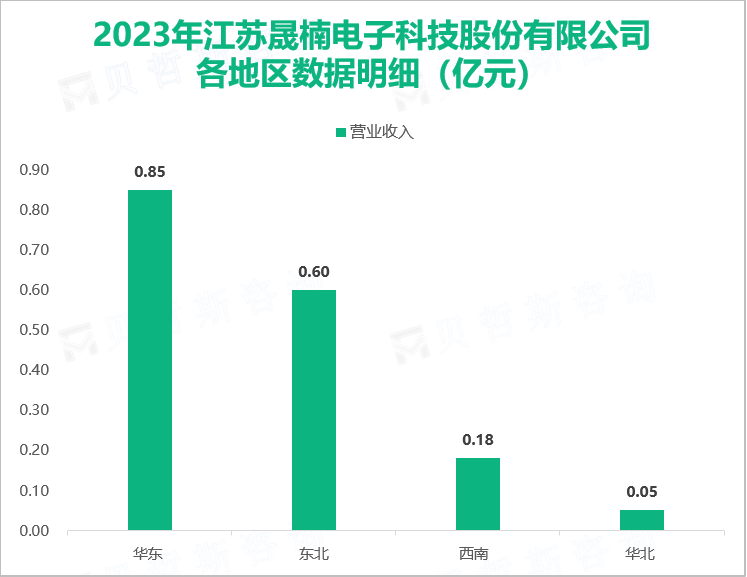 2023年江苏晟楠电子科技股份有限公司各地区数据明细（亿元）