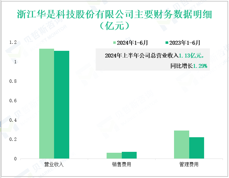 浙江华是科技股份有限公司主要财务数据明细(亿元)