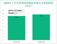 彩讯科技专注于企业数字化领域，其2024上半年营收为7.81亿元