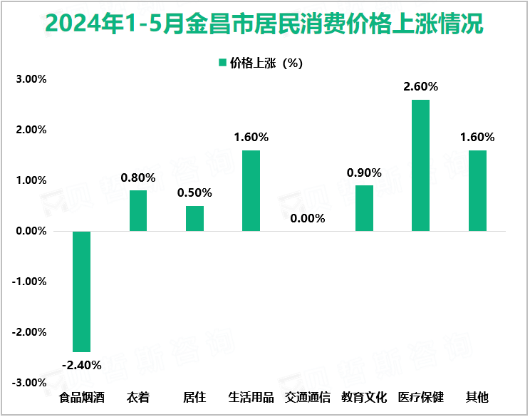 2024年1-5月金昌市居民消费价格上涨情况