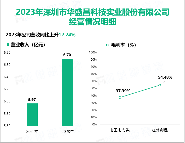 2023年深圳市华盛昌科技实业股份有限公司经营情况明细