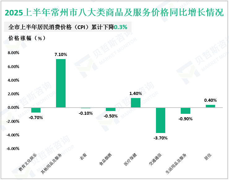 2025上半年常州市八大类商品及服务价格同比增长情况