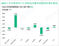 2025上半年常州市实现社会消费品零售总额1403.7亿元，同比增长3.7%