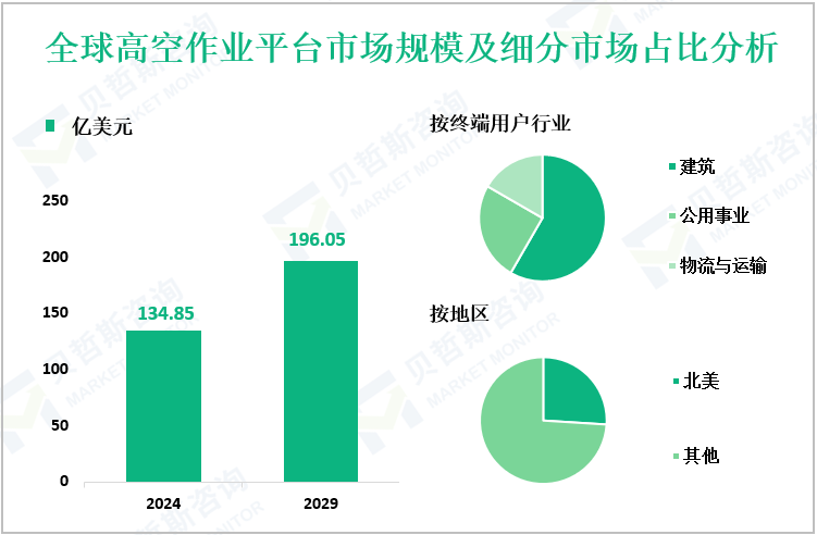 全球高空作业平台市场规模及细分市场占比分析