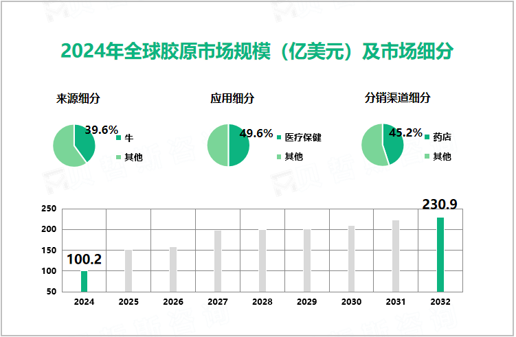 2024年全球胶原市场规模（亿美元）及市场细分