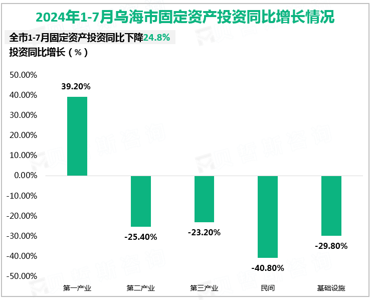 2024年1-7月乌海市固定资产投资同比增长情况