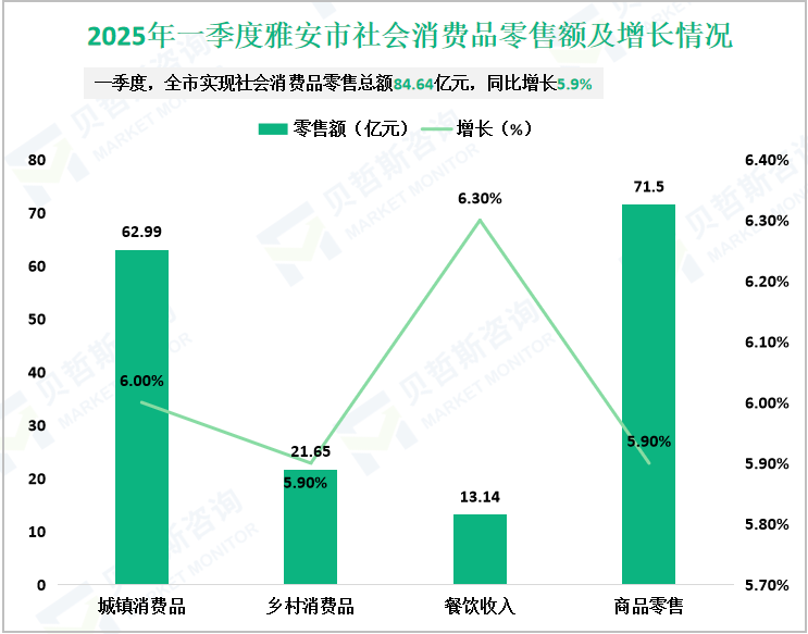2025年一季度雅安市社会消费品零售额及增长情况