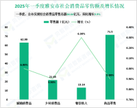 2025年一季度雅安市固定资产投资（不含农户）同比增长0.2%