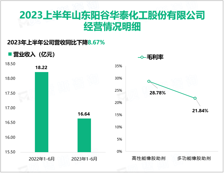 2023上半年山东阳谷华泰化工股份有限公司 经营情况明细