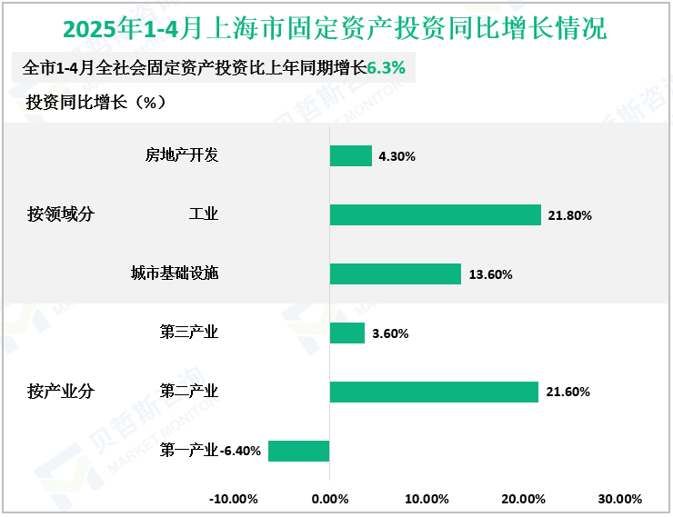 2025年1-4月上海市固定资产投资同比增长情况