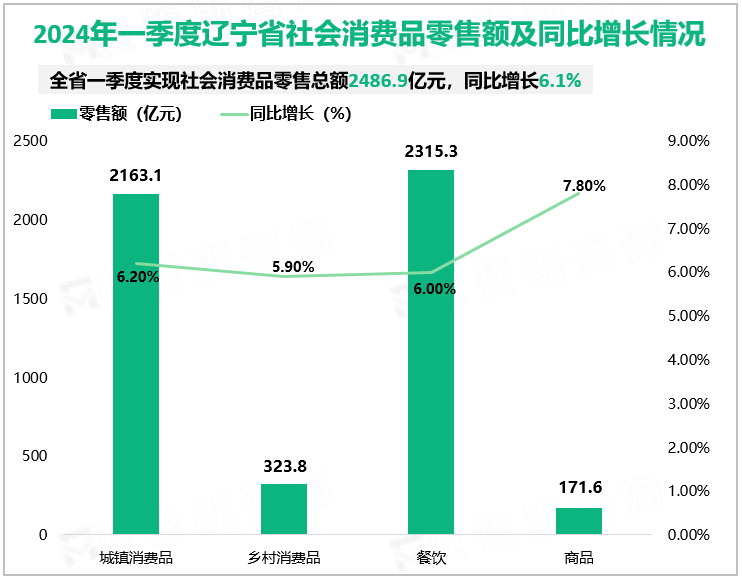 2024年一季度辽宁省社会消费品零售额及同比增长情况