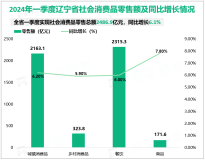 2024年一季度辽宁省服务业增加值同比增长5.0%