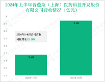 普蕊斯深耕临床试验外包服务，其营收在2024年上半年为3.94亿元