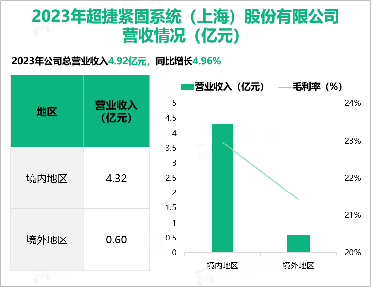 2023年超捷紧固系统(上海) 股份有限公司营收情况 (亿元)