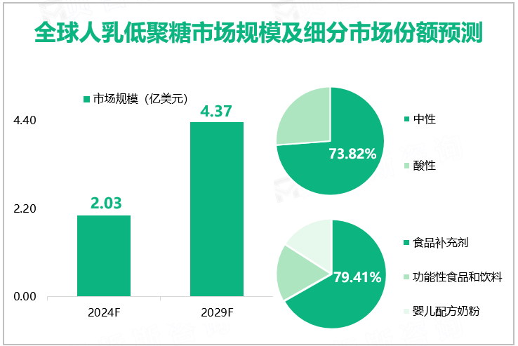 全球人乳低聚糖市场规模及细分市场份额预测