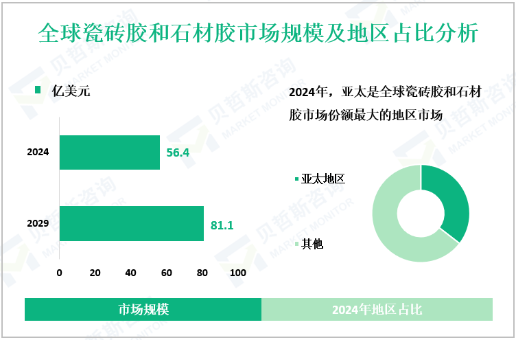 全球瓷砖胶和石材胶市场规模及地区占比分析