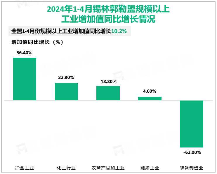 2024年1-4月锡林郭勒盟规模以上工业增加值同比增长情况