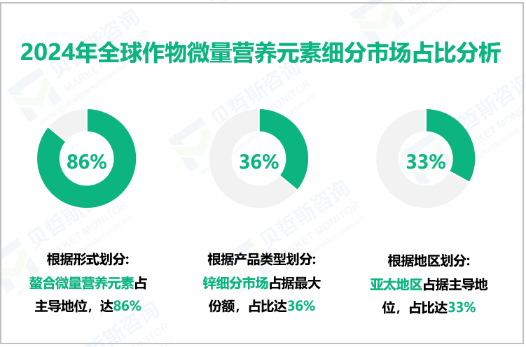 2024年全球作物微量营养元素细分市场占比分析