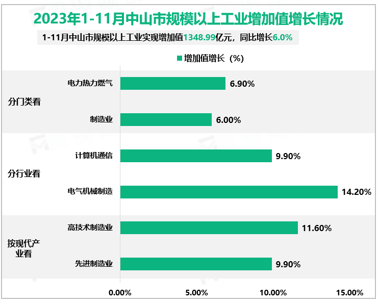 2023年1-11月中山市规模以上工业增加值增长情况