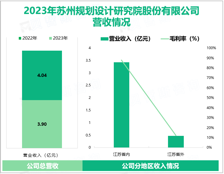 2023年苏州规划设计研究院股份有限公司营收情况