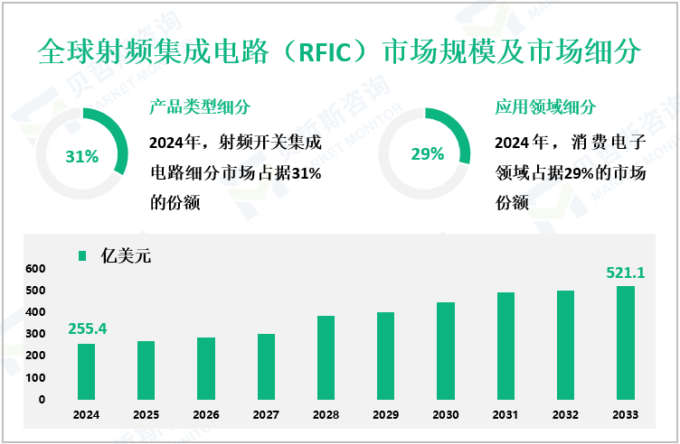 全球射频集成电路（RFIC）市场规模及市场细分