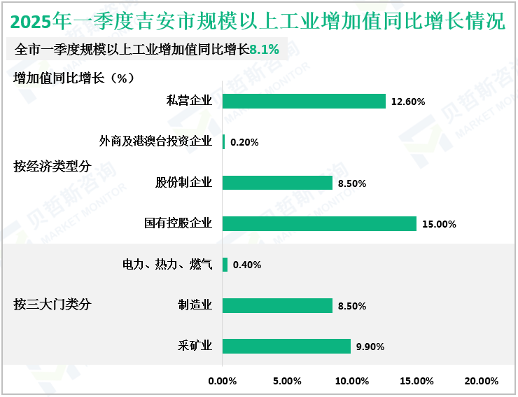 2025年一季度吉安市规模以上工业增加值同比增长情况