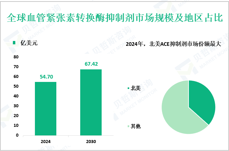全球血管紧张素转换酶抑制剂市场规模及地区占比
