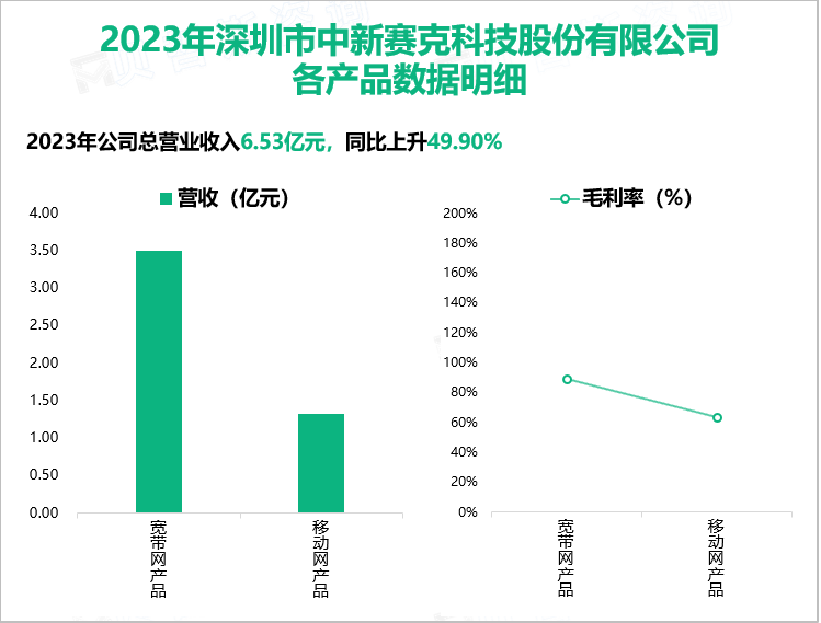 2023年深圳市中新赛克科技股份有限公司各产品数据明细