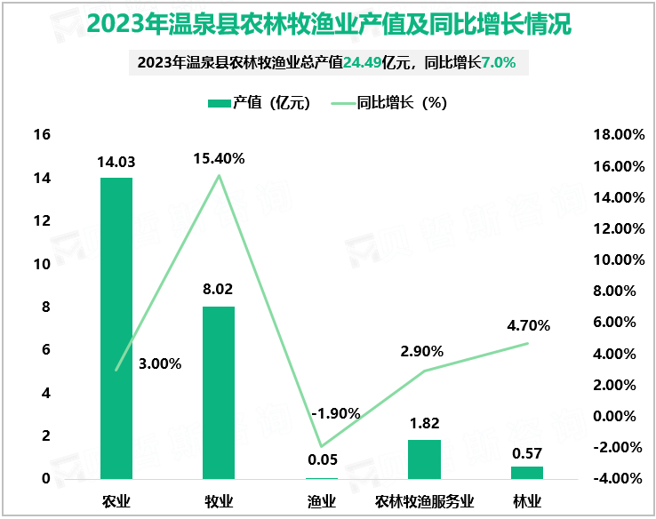 2023年温泉县农林牧渔业产值及同比增长情况