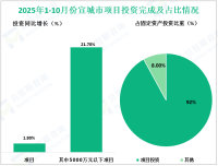 2025年1-10月份宣城市规模以上工业增加值增长8.8%