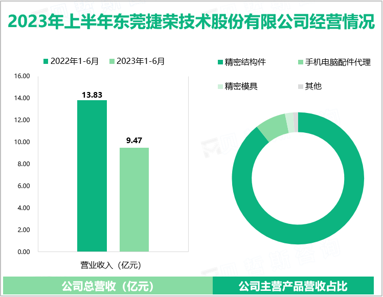 2023年上半年东莞捷荣技术股份有限公司经营情况