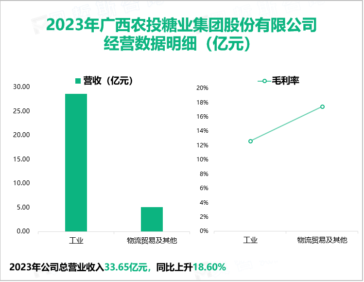 2023年广西农投糖业集团股份有限公司经营数据明细（亿元）