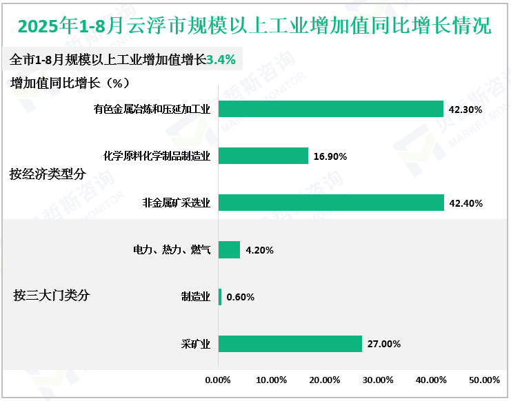 2025年1-8月云浮市规模以上工业增加值同比增长情况