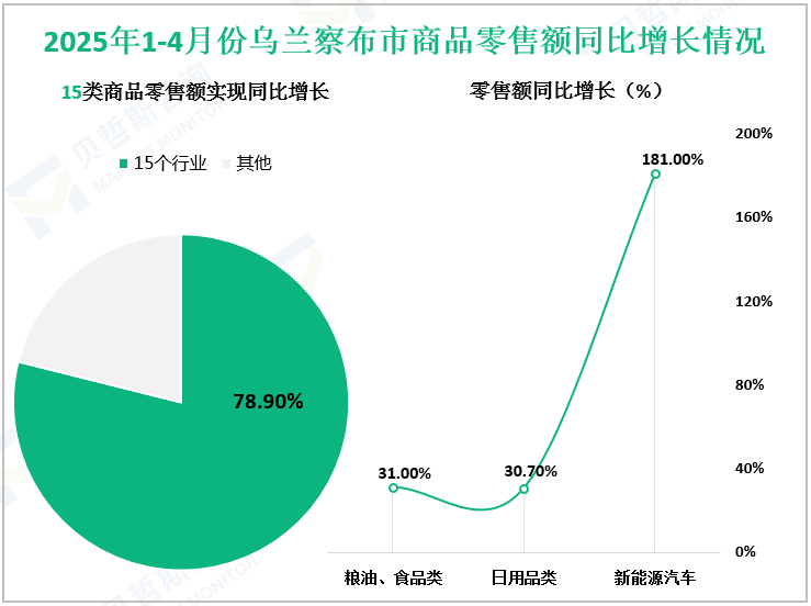 2025年1-4月份乌兰察布市商品零售额同比增长情况