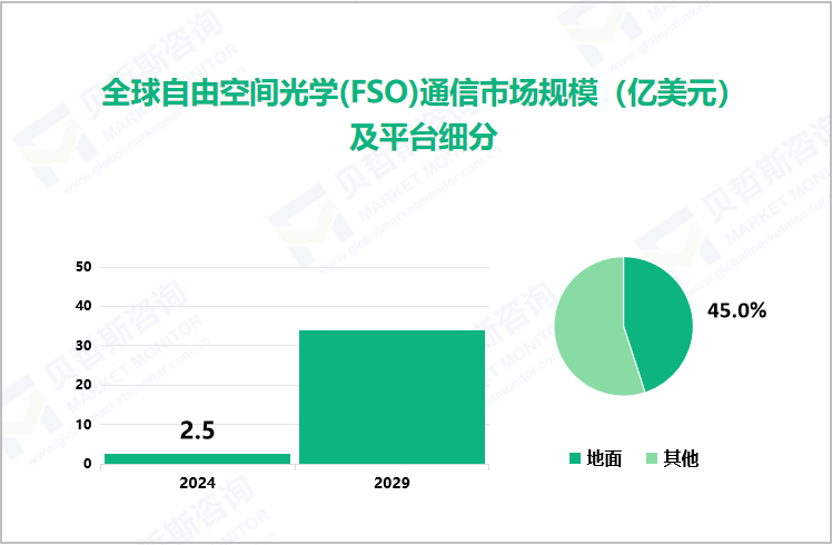 全球自由空间光学(FSO)通信市场规模（亿美元）及平台细分