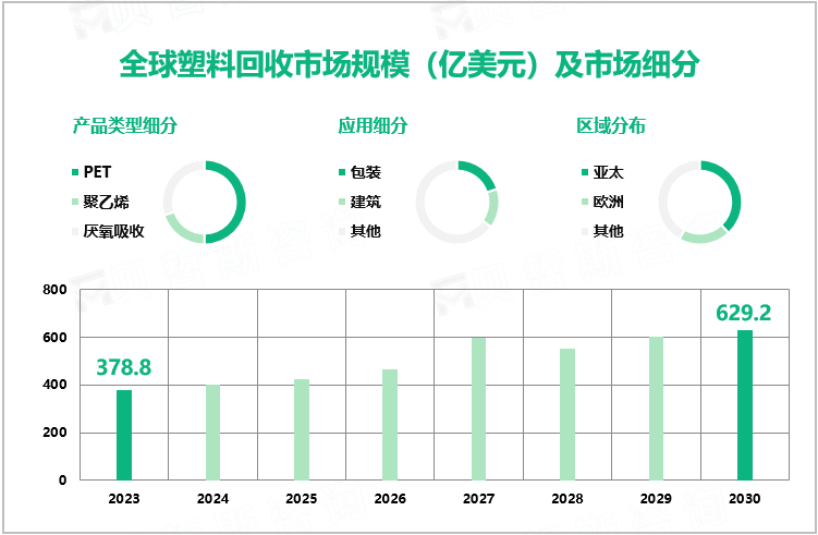 全球塑料回收市场规模（亿美元）及市场细分