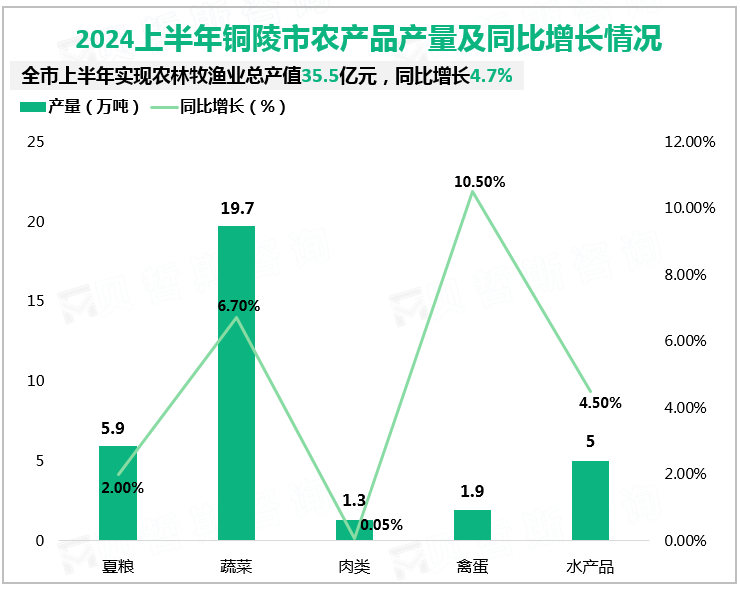 2024上半年铜陵市农产品产量及同比增长情况