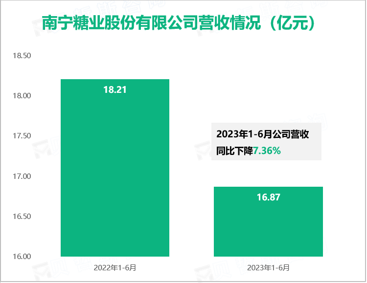 南宁糖业股份有限公司营收情况（亿元）