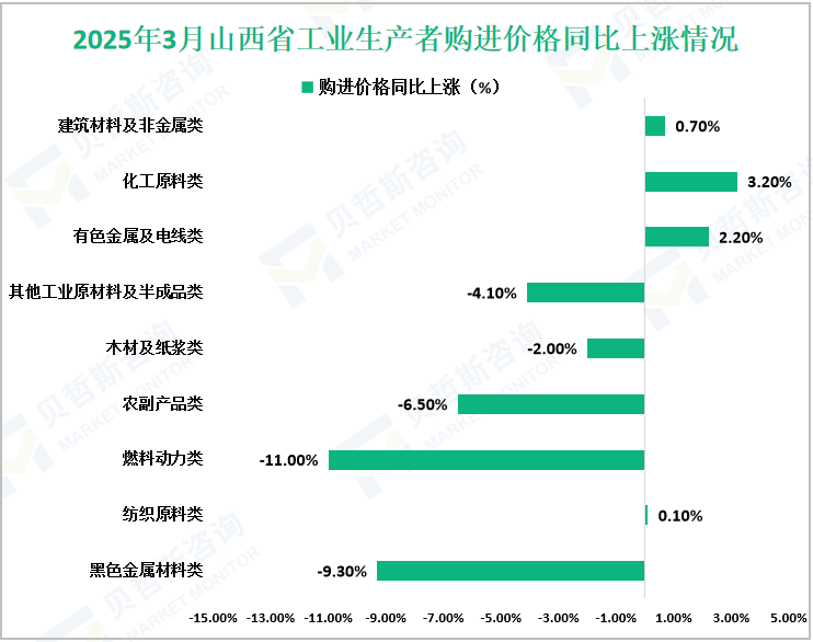2025年3月山西省工业生产者购进价格同比上涨情况