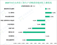 2025年3月山西省工业生产者出厂价格同比下降8.2%