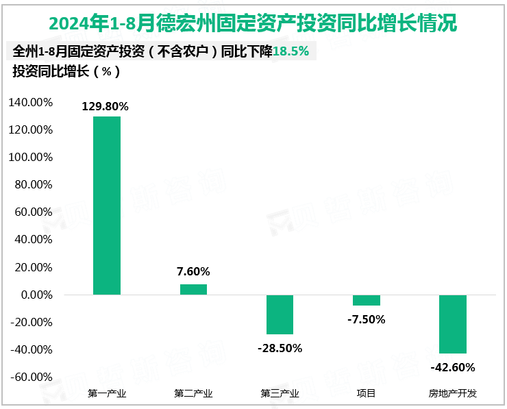 2024年1-8月德宏州固定资产投资同比增长情况