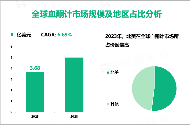 全球血酮计市场规模及地区占比分析