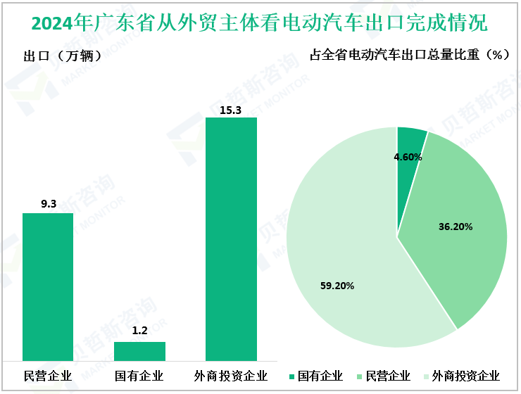 2024年广东省从外贸主体看电动汽车出口完成情况