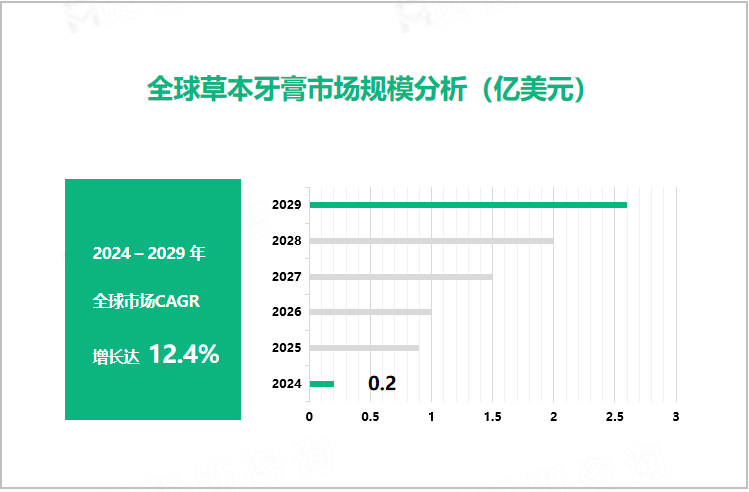 全球草本牙膏市场规模分析（亿美元）