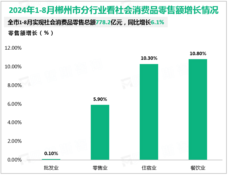 2024年1-8月郴州市分行业看社会消费品零售额增长情况