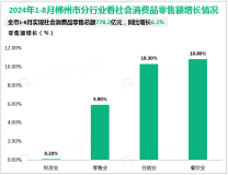 2024年1-8月郴州市社会消费品零售总额778.2亿元，同比增长6.1%